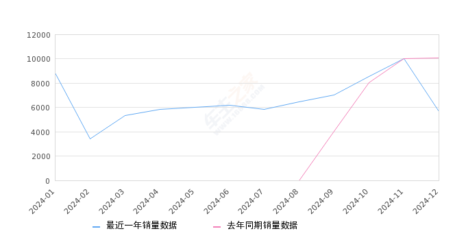 领克08新能源 全部在售 2025款 2024款 2023款,2024年12月份领克08新能源销量5693台, 同比下降43.38%