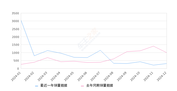 劲客 全部在售 2023款 2022款 2021款 2020款 2019款 2018款,2024年12月份劲客销量310台, 同比下降68.75%