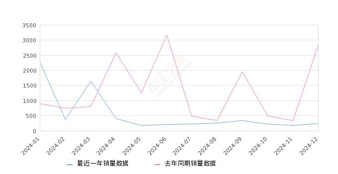 途铠 全部在售 2023款 2022款 2021款 2020款 2019款,2024年12月份途铠销量244台, 同比下降91.47%