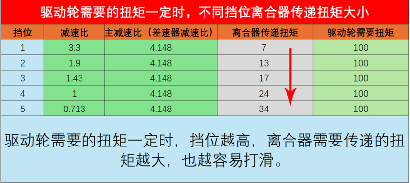 手动挡车，同样挡位，同样时速，坐人多时转速高，是什么原因？